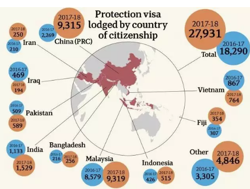 中国人申请难民人数暴涨3倍!多少人想移民澳洲