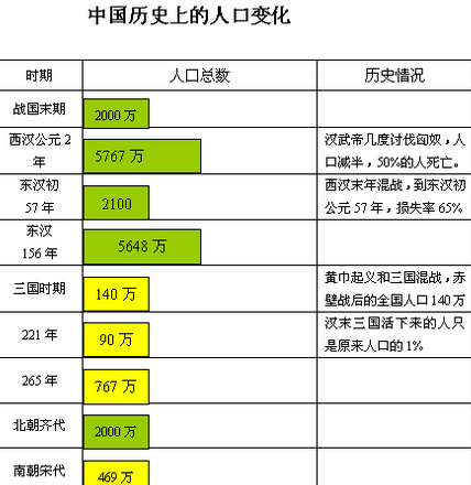 三国人口几乎灭族是真的吗当时的人口到底有多少 趣历史