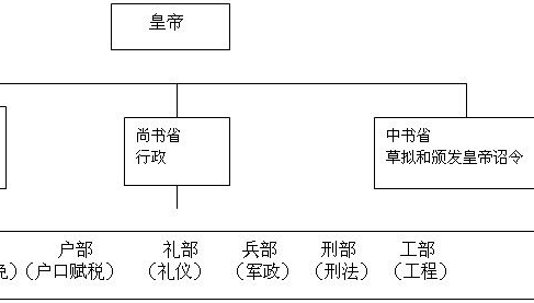 唐朝官制:唐中央政府下主要分设中书,门下,尚书三省