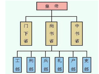 古代六部尚书之中工部为何被人看不起 看看他们做的事情就知道了