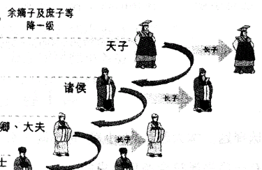 世卿世禄制：中国古代王朝三大选官用人制度之一