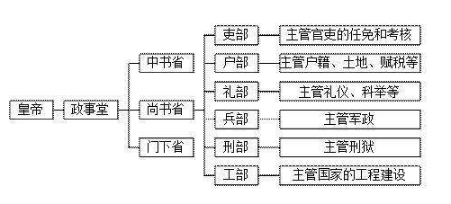 唐朝官制：唐中央政府下主要分设中书、门下、尚书三省