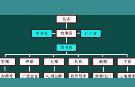三省六部制在唐朝分别是什么？为什么工部排在最后？