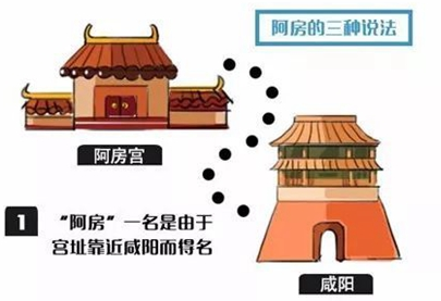 秦始皇在咸阳建造的宫殿，为什么取名为“阿房宫”？