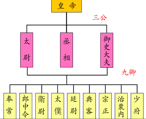 东汉三公九卿：帝国中枢的权力架构与职能分工