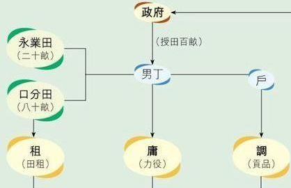 唐朝均田制大发展和瓦解，为什么瓦解？
