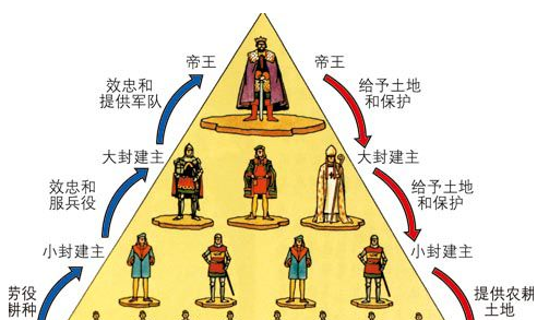西欧封建制度：一种政治、经济合一的制度