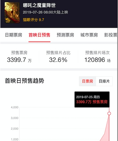 《哪吒之魔童降世》好看吗 豆瓣评分多少
