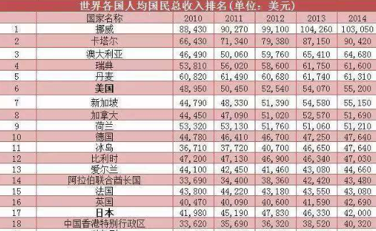 人均国民总收入怎么算？近年我国人均国民总收入在什么水平？