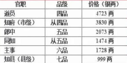 古代的买官现象很常见 清朝时期买一个官需要多少钱呢