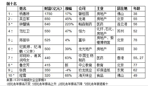 2019胡润女企业家榜揭晓 前10名房地产业占一半