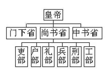 清朝的六部尚书主要负责什么 他们相当于现在什么级别