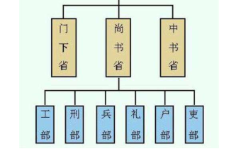 清朝的&ldquo;六部尚书&rdquo;哪个最厉害？分别负责的是什么？