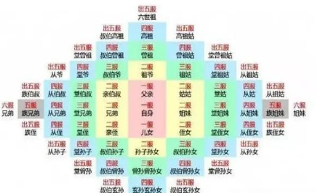 古代五服指的是什么 为何有出了五服就不是亲戚的说法