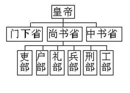 清朝六部尚书都是多大的官 他们相当于现在什么级别