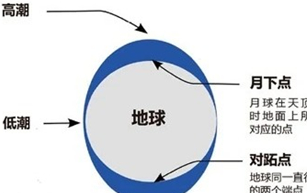 对于月球关系而言，地球上的海水因它发生了什么现象？