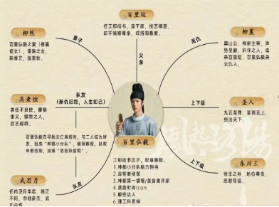 《风起洛阳》百里弘毅的人物关系图，由王一博饰演