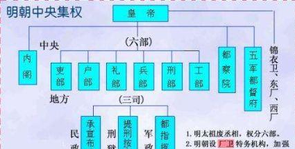 明朝内阁制简介 后期地位赫然为真正的宰相且可压制六部