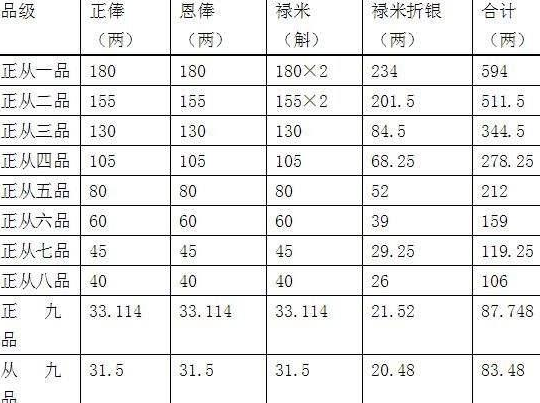 清朝知县每个月月俸只有三两多 他们是如何养活自己的