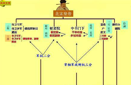 宋朝设中书和枢密院两个机构，它们的特点和作用是怎样的？