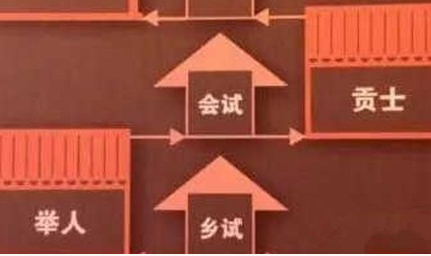 在古代的科举考试中，举人相当于是现在的什么学历？