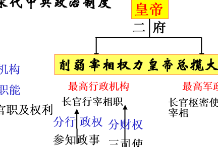 与唐朝后期制度不同的是，宋代的中枢机构由什么构成？