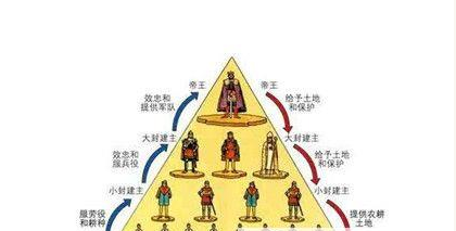世卿世禄制：商周时期天子或诸侯之下，世世代代由父死子继