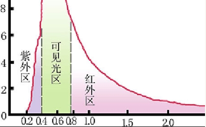 黑体辐射”是什么意思？黑体辐射和衣服颜色有何联系？