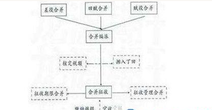 一条鞭法：明代嘉靖时期，由张居正确立的赋税及徭役制度