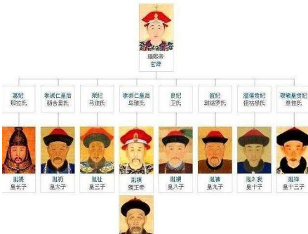 康熙除了参与夺嫡的儿子 剩下的儿子又是什么结局