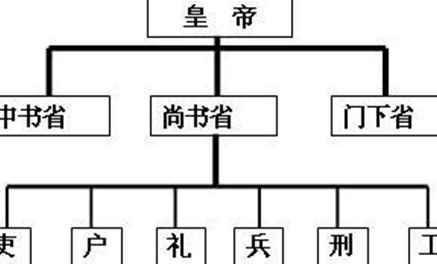 三省六部虽制始于隋朝，但它却在唐朝有着怎样的发展？