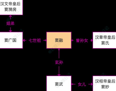 汉朝一共出现三位窦太后 他们之间到底是什么关系