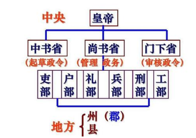 三省六部制起源于哪个朝代？又是如何形成的？