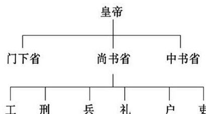 三省六部制是隋朝初正式确立的，这种制度经过了多久的发展？