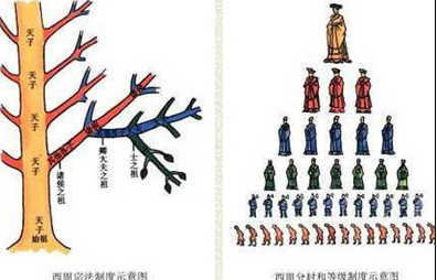 宗法制是如何兴起的？有哪些利弊呢？