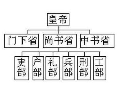 清朝时期的六部尚书分别是几品官 换做现在是什么部门