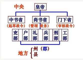 唐太宗李世民是怎么做到分权行政的？