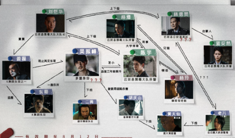 《冰雨火》人物关系图，云河公安局的警察和K集团的毒贩形成对立