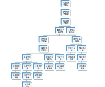 北魏历史上有16位皇帝，却只有4个善终