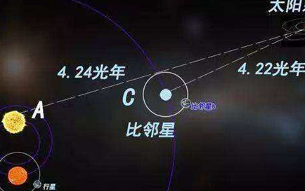 比邻星有没有行星？目前只能说有很大的可能性存在