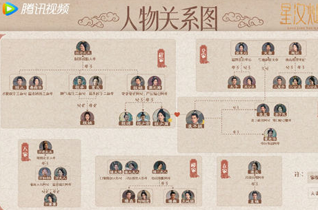《星汉灿烂》剧情角色谁演的 人物关系是什么