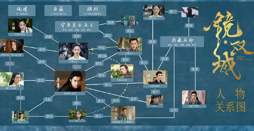 《镜双城》人物关系是什么 各个人物的结局是什么