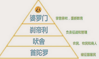 历史上印度种族制度是如何形成的？