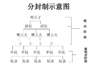 分封的主要内容是什么？分封的目的又是什么？