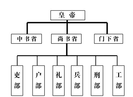 唐朝的行政心脏：六部及其职责解析